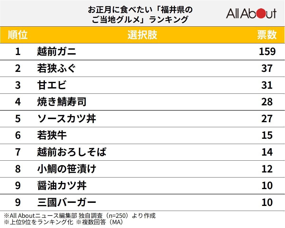お正月に食べたい「福井県のご当地グルメ」ランキング