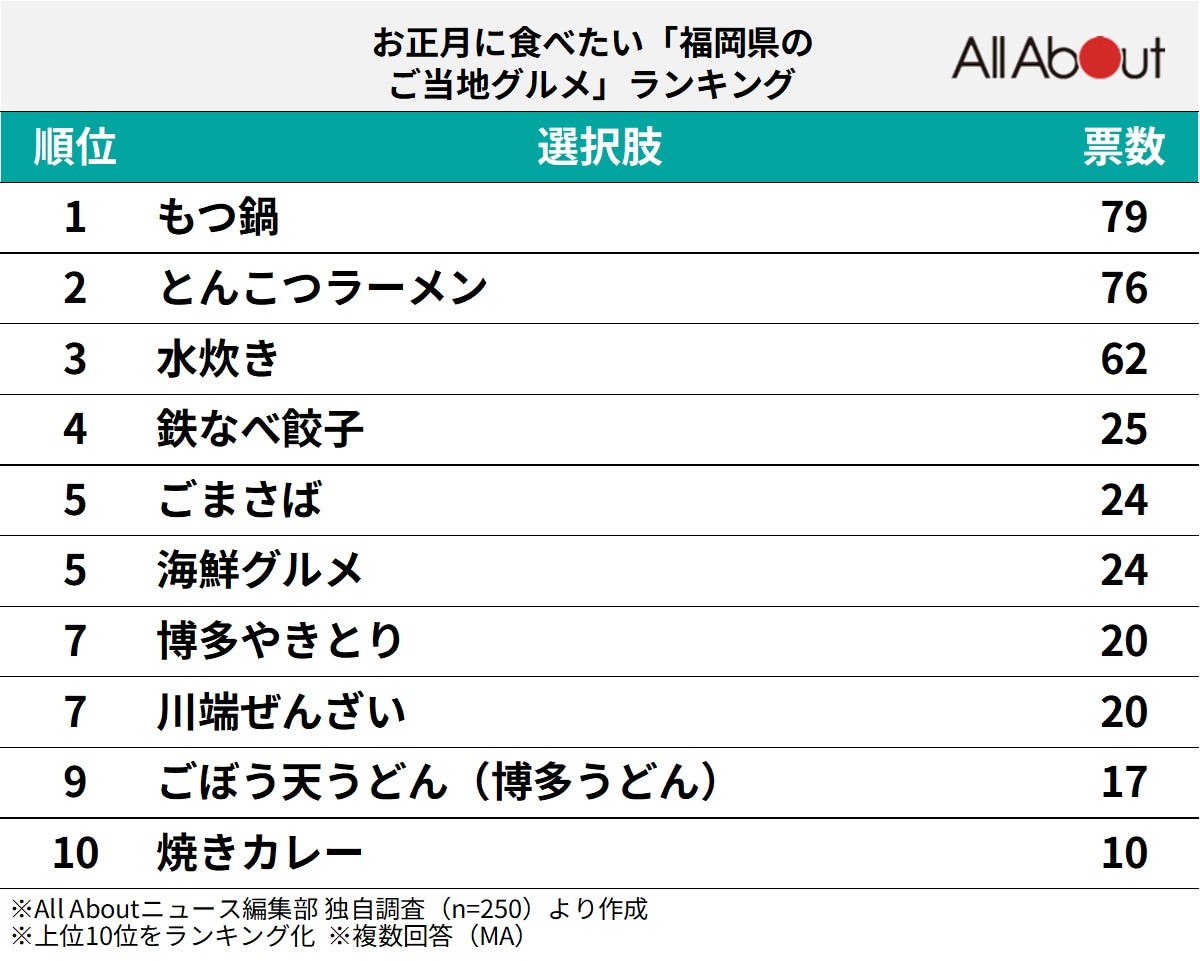 お正月に食べたい「福岡県のご当地グルメ」ランキング