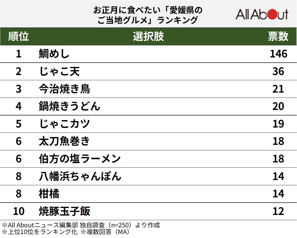 お正月に食べたい「愛媛県のご当地グルメ」ランキング