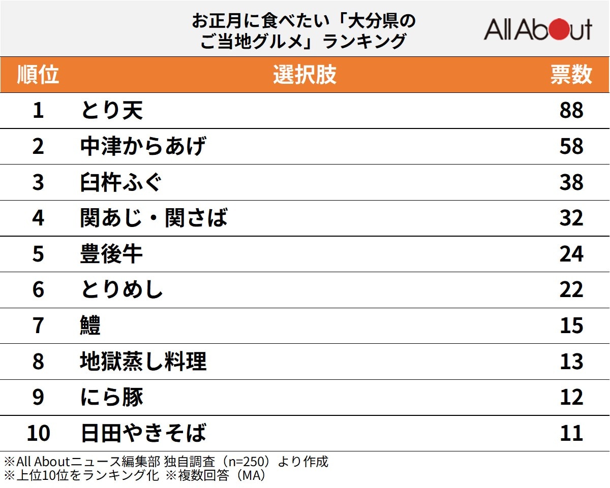 お正月に食べたい「大分県のご当地グルメ」ランキング