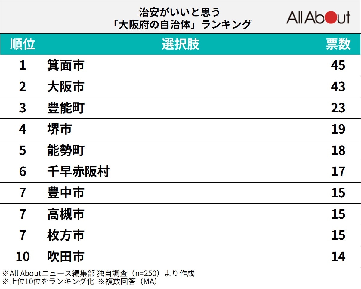 治安がいいと思う「大阪府の自治体」ランキング