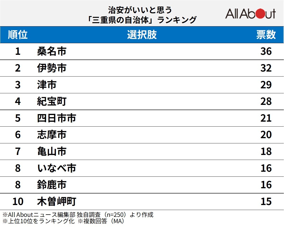 治安がいいと思う「三重県の自治体」ランキング