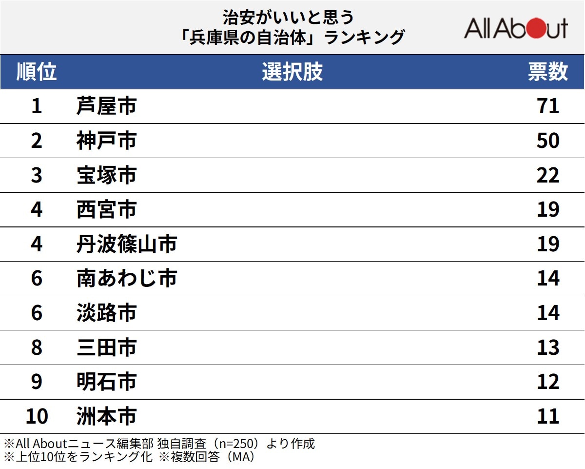 治安がいいと思う「兵庫県の自治体」ランキング