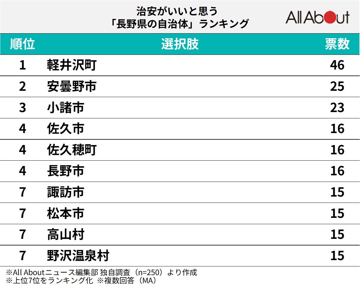 治安がいいと思う「長野県の自治体」ランキング