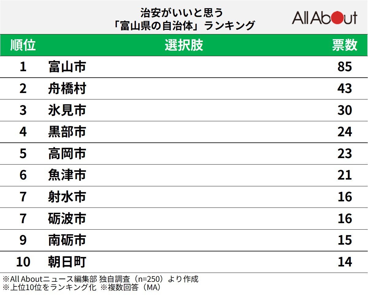 治安がいいと思う「富山県の自治体」ランキング