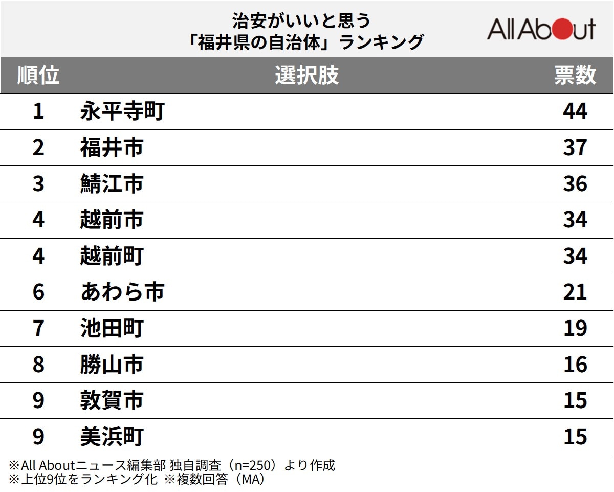 治安がいいと思う「福井県の自治体」ランキング