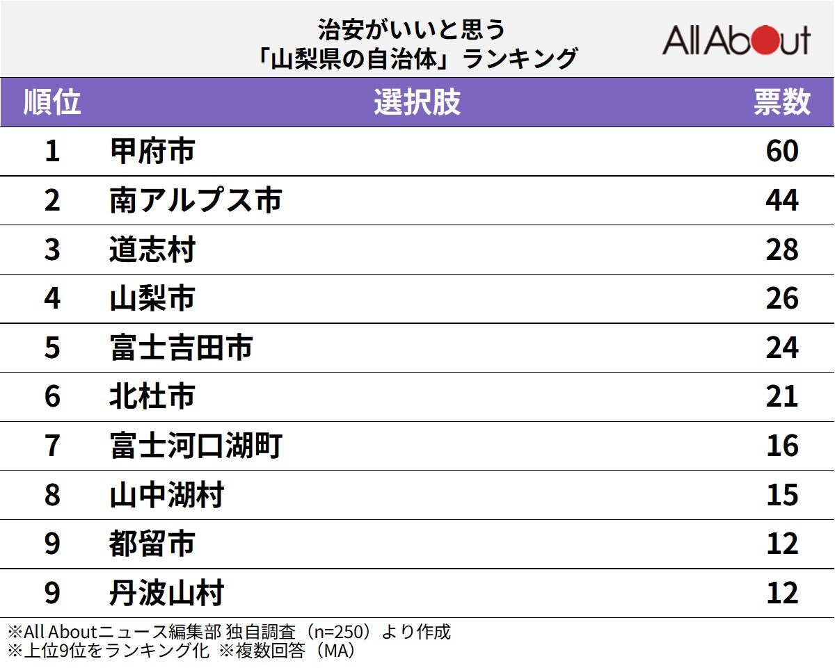 治安がいいと思う「山梨県の自治体」ランキング