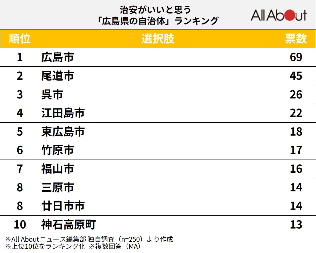 治安がいいと思う「広島県の自治体」ランキング
