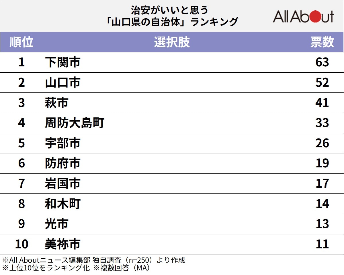 治安がいいと思う「山口県の自治体」ランキング