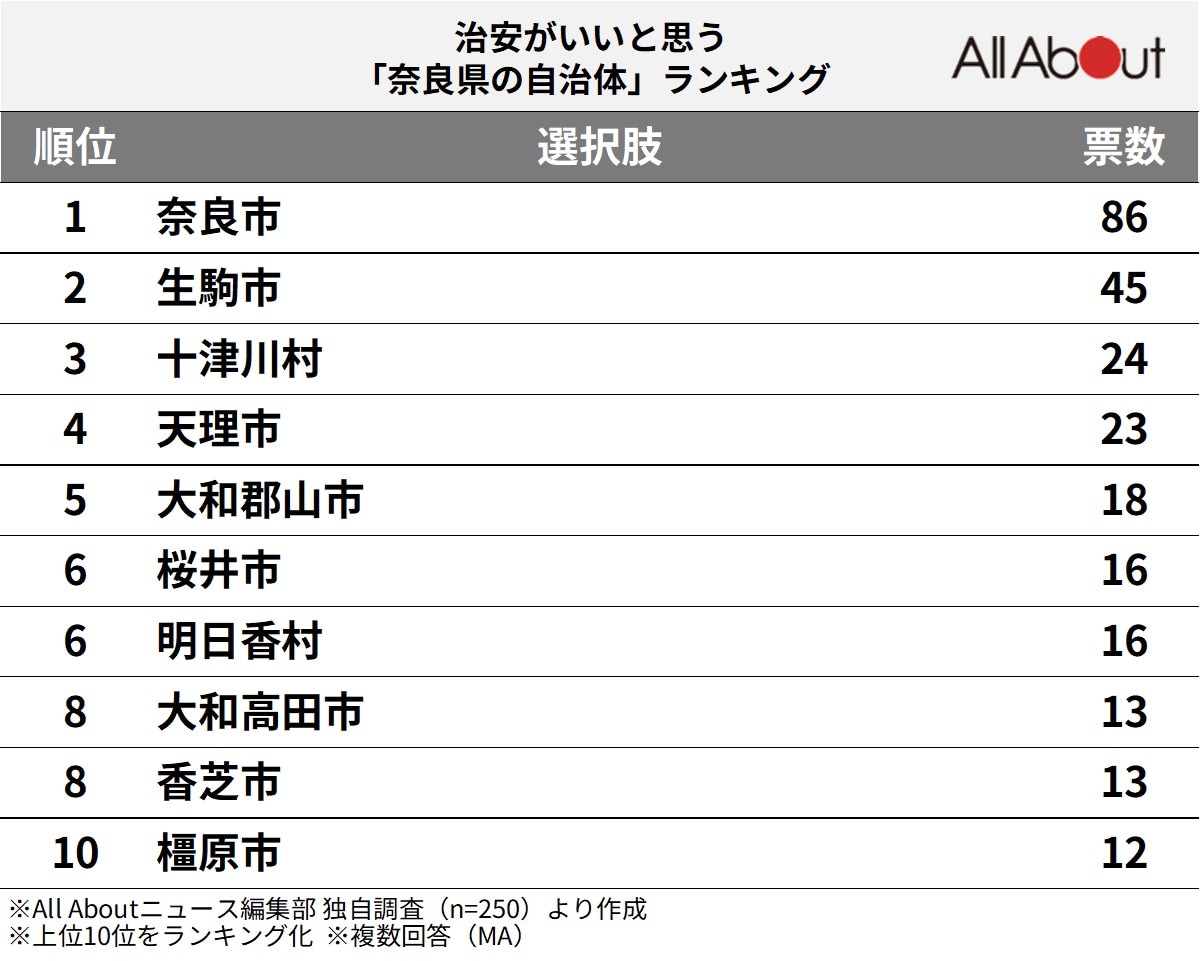 治安がいいと思う「奈良県の自治体」ランキング