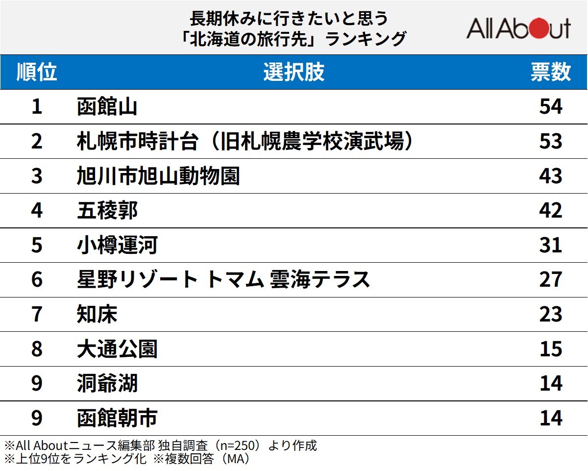 長期休みに行きたいと思う「北海道の旅行先」ランキングの画像