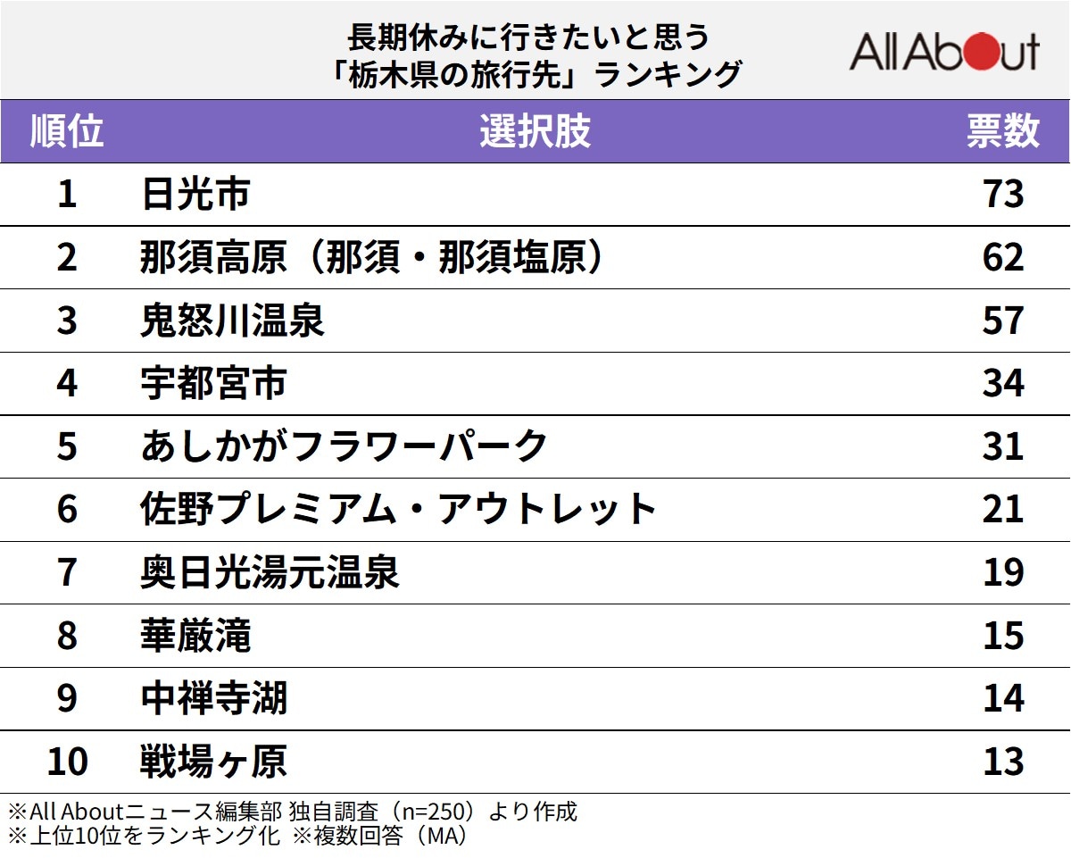 栃木県の旅行先ランキング