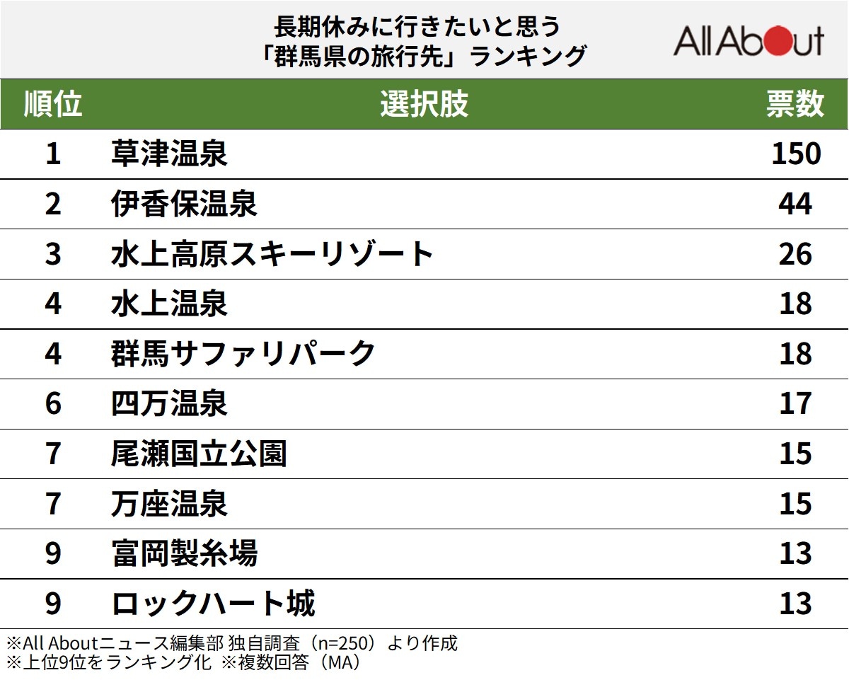 群馬県の旅行先ランキング