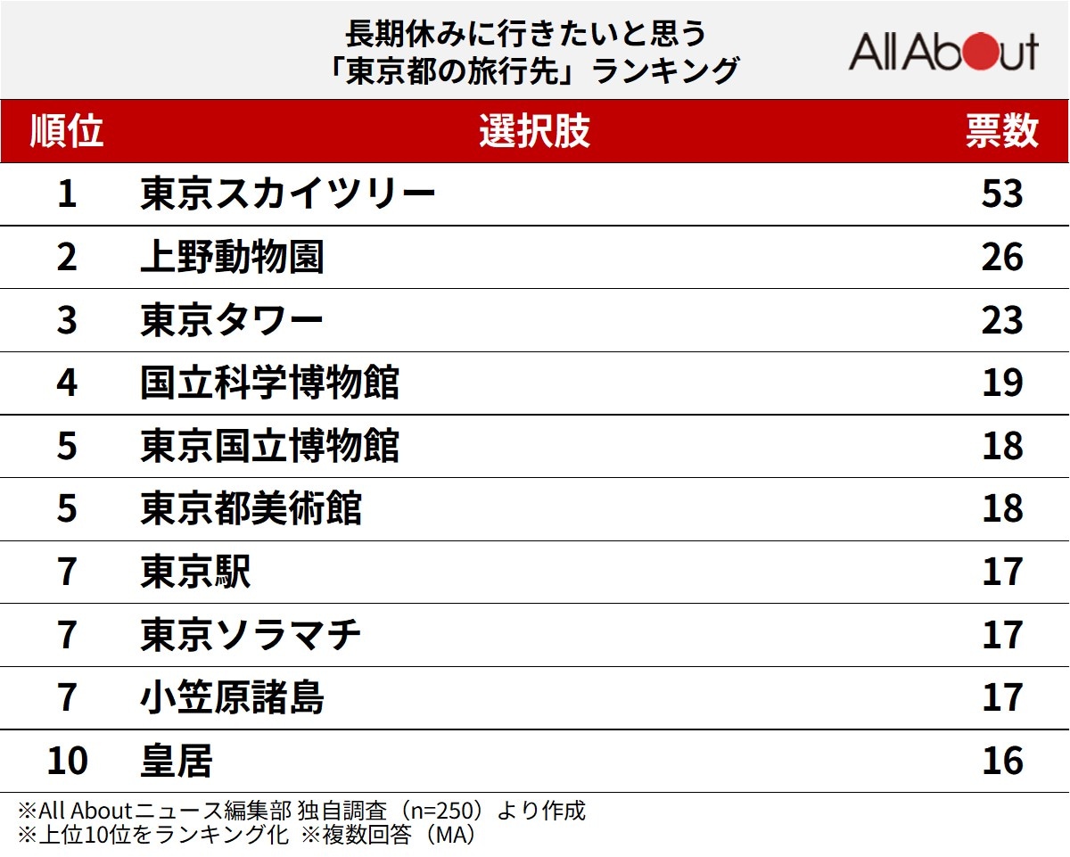 東京都の旅行先ランキング