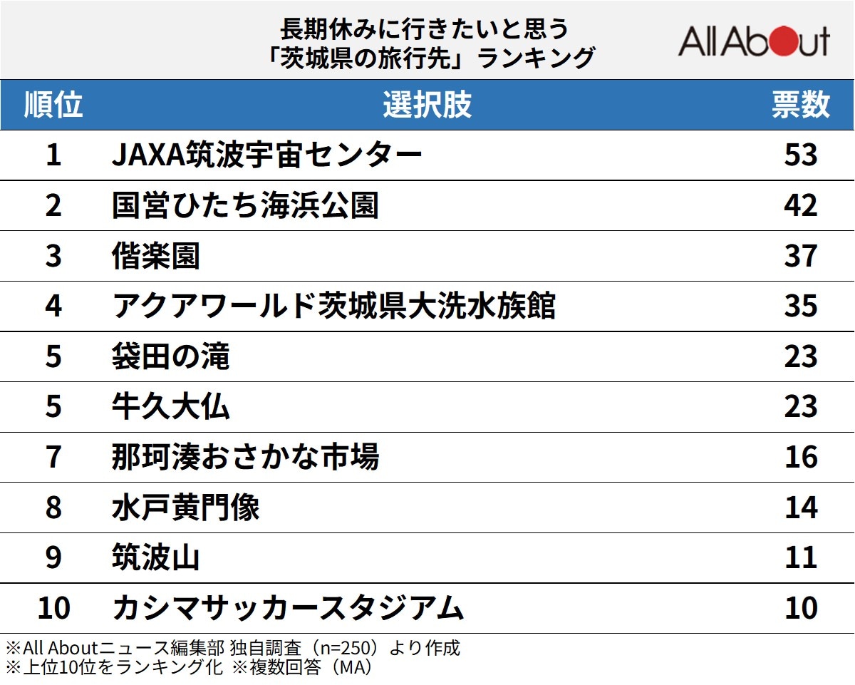 茨城県の旅行先ランキング
