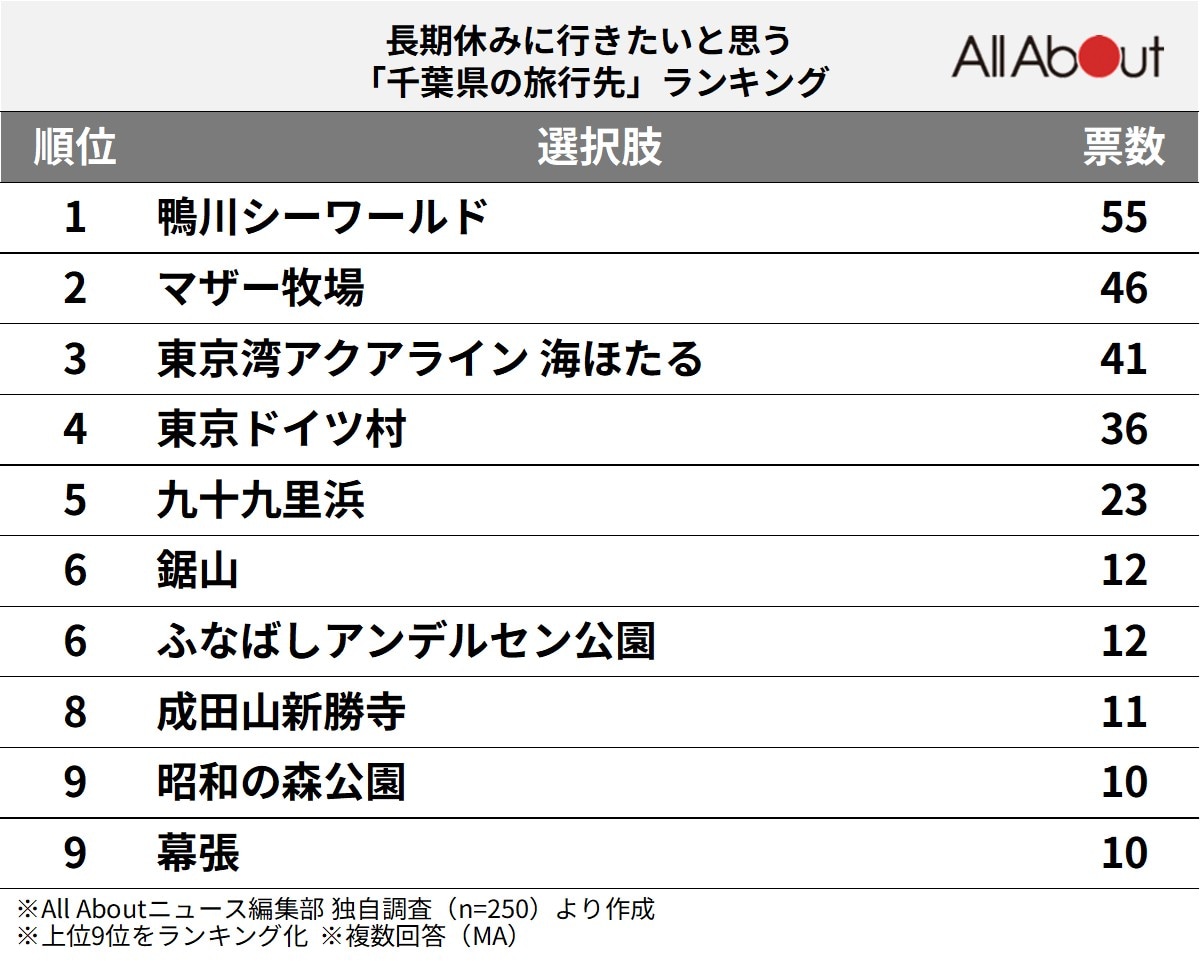 千葉県の旅行先ランキング