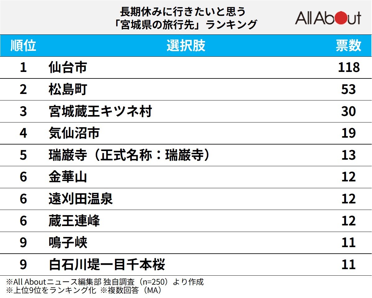長期休みに行きたいと思う「宮城県の旅行先」ランキング
