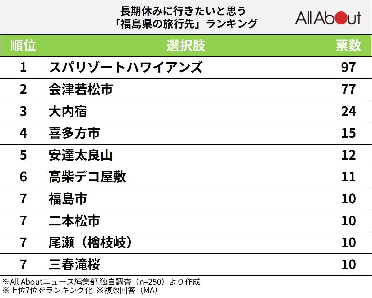 長期休みに行きたいと思う「福島県の旅行先」ランキングの画像