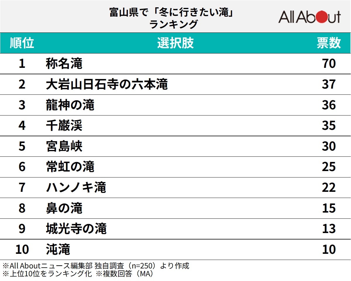 富山県で「冬に行きたい滝」ランキングの画像