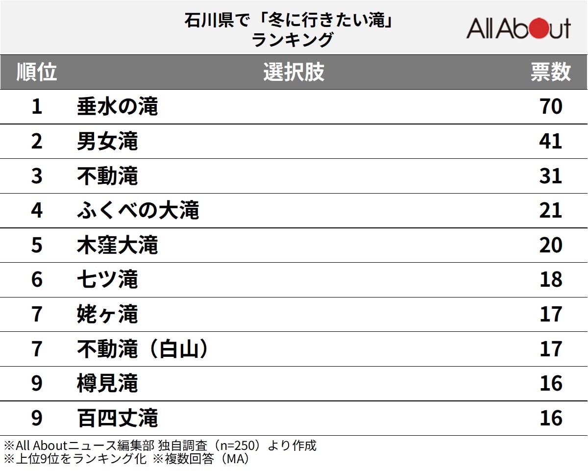 石川県で「冬に行きたい滝」ランキングの画像