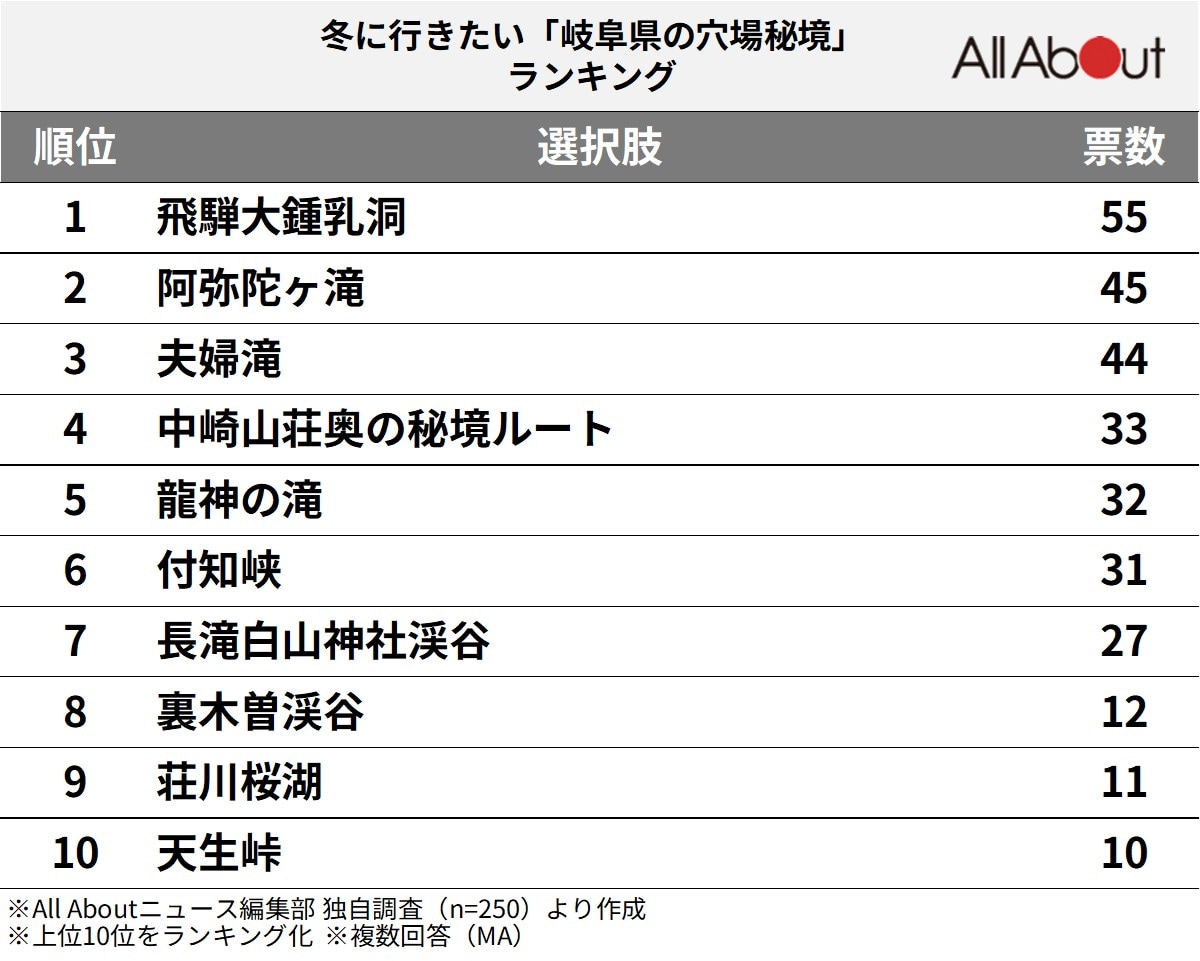 岐阜県の穴場秘境ランキング
