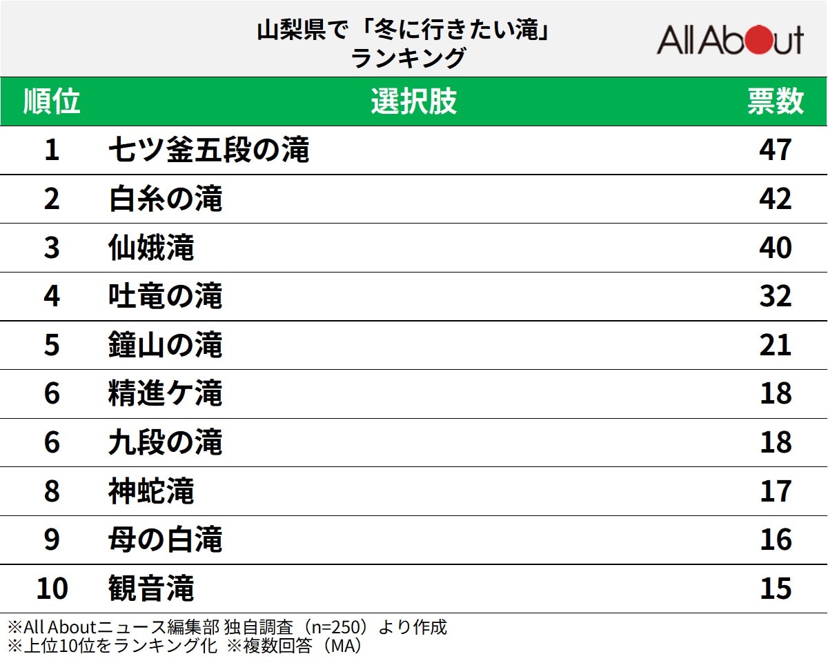山梨県で「冬に行きたい滝」ランキングの画像