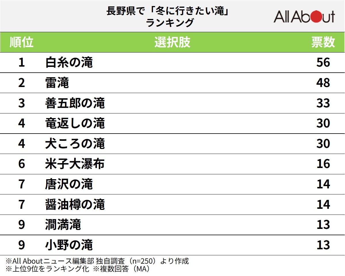 長野県で「冬に行きたい滝」ランキングの画像