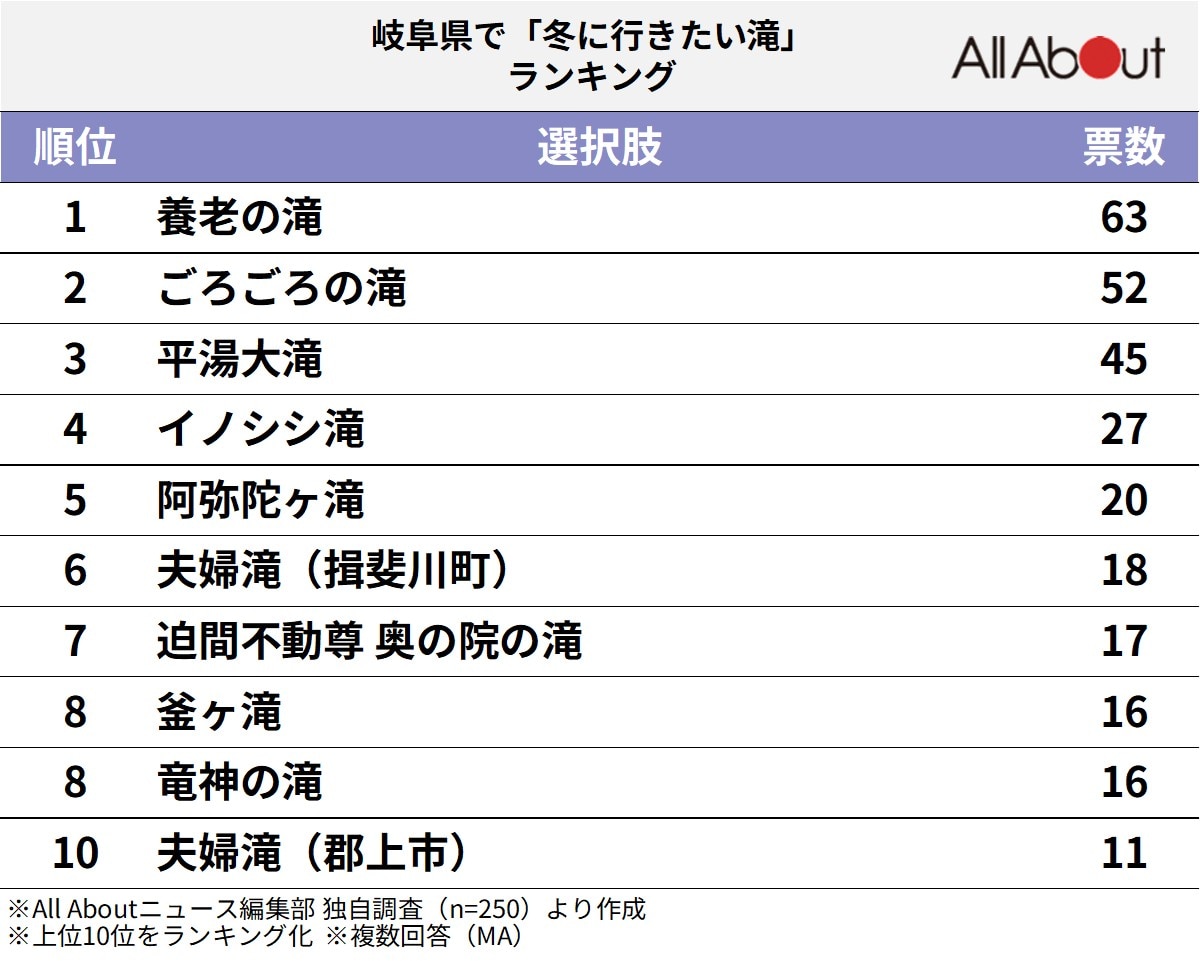 岐阜県で「冬に行きたい滝」ランキングの画像