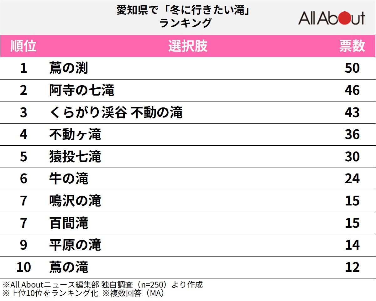 愛知県で「冬に行きたい滝」ランキングの画像