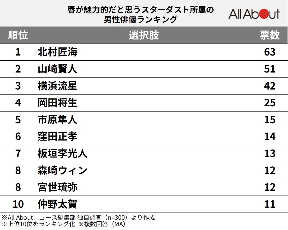 唇が魅力的だと思う「スターダスト所属」の男性俳優ランキング
