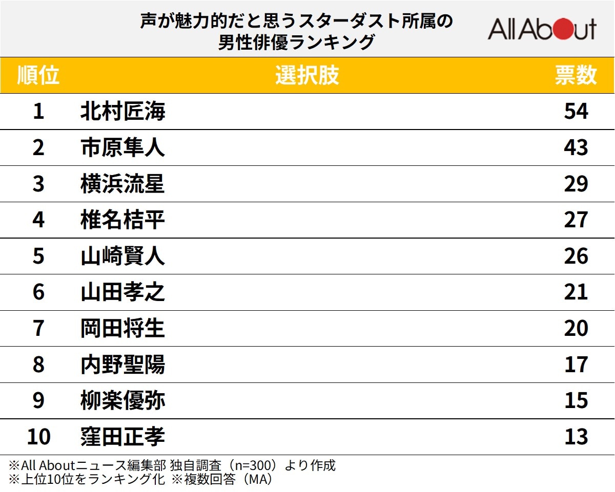 声が魅力的だと思う「スターダスト所属」の男性俳優ランキング