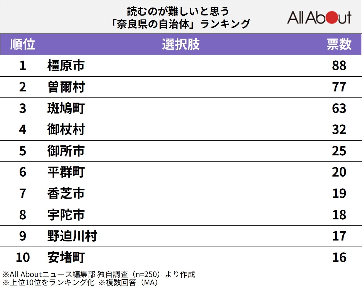 読むのが難しいと思う「奈良県の自治体」ランキングの画像