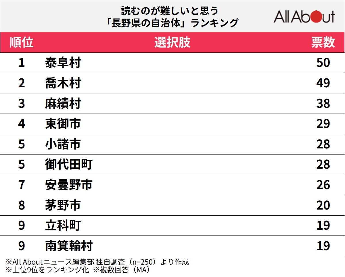 読むのが難しいと思う「長野県の自治体」ランキング