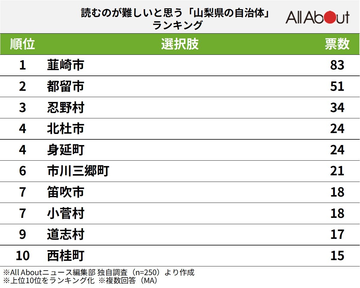 読むのが難しいと思う「山梨県の自治体」ランキング