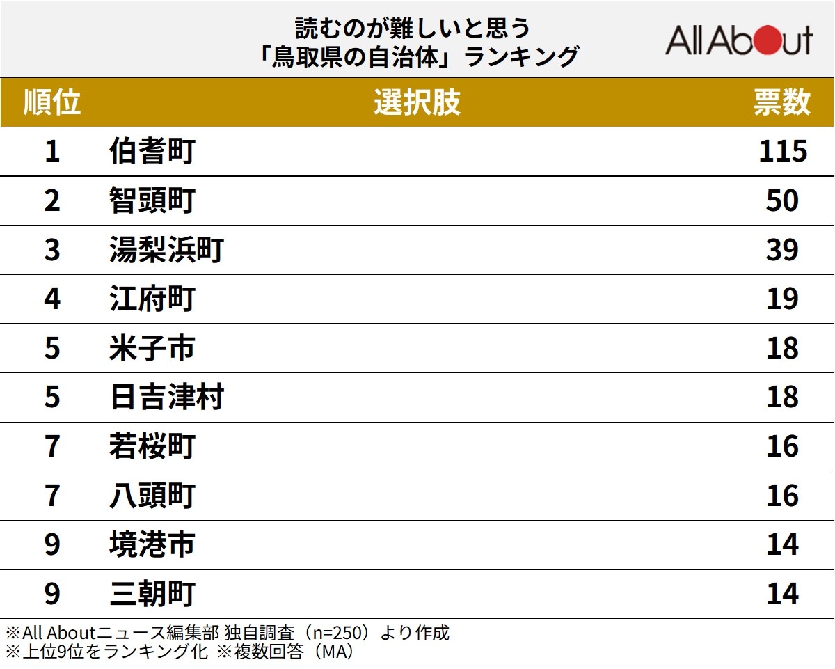 「読むのが難しいと思う鳥取県の自治体」ランキング