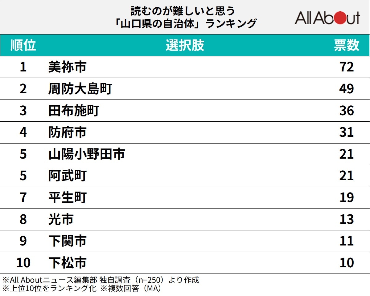 「読むのが難しいと思う山口県の自治体」ランキング