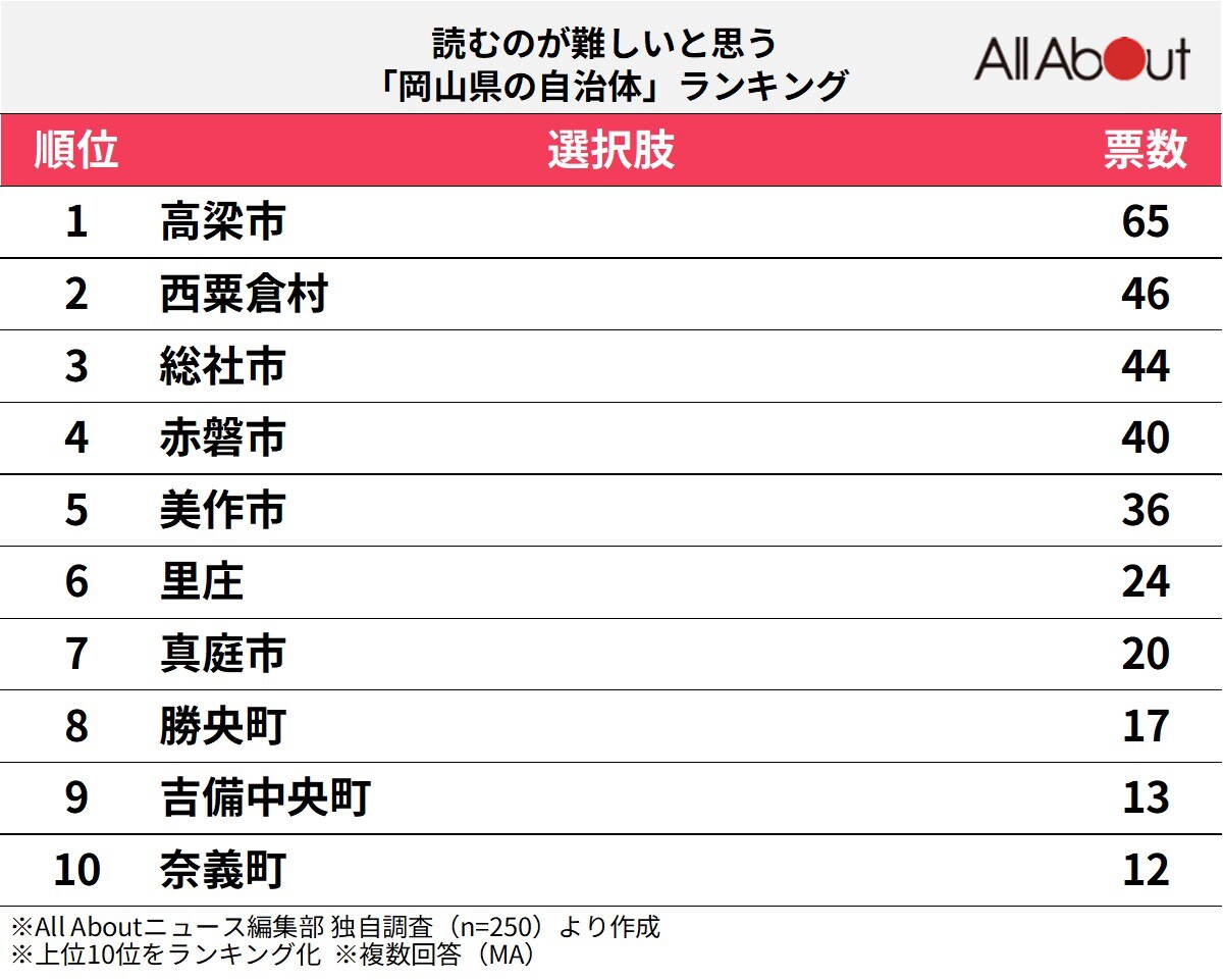 「読むのが難しいと思う岡山県の自治体」ランキング