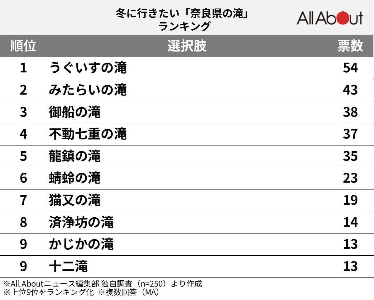 「奈良県の滝」ランキング