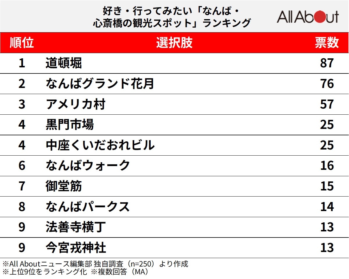 好き・行ってみたい「なんば・心斎橋の観光スポット」ランキング