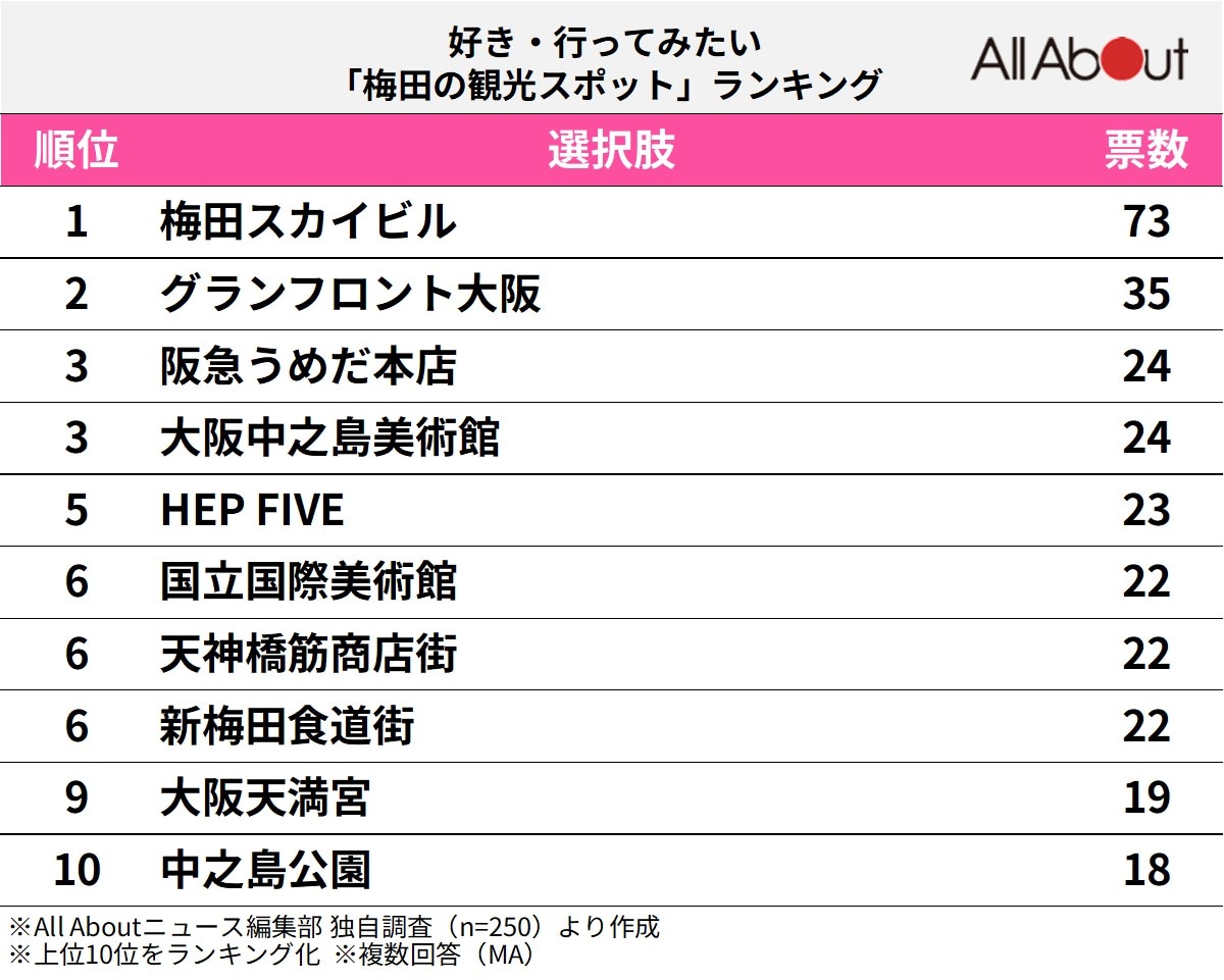 好き・行ってみたい「梅田の観光スポット」ランキング