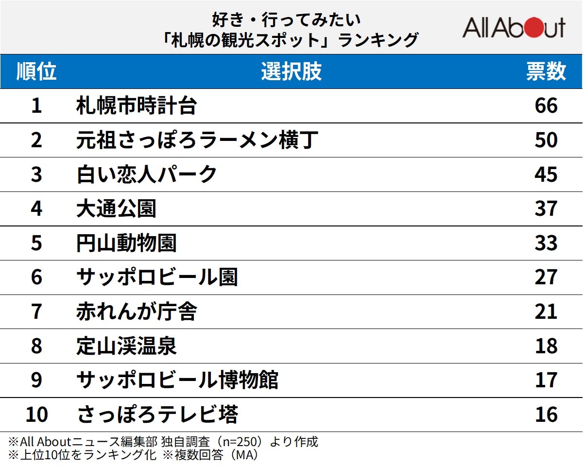 好き・行ってみたい「札幌の観光スポット」ランキング