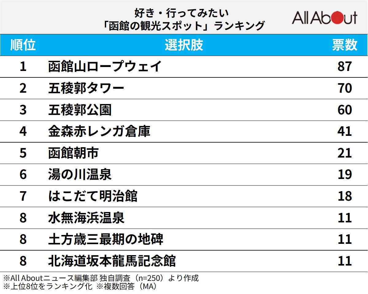 好き・行ってみたい「函館の観光スポット」ランキング