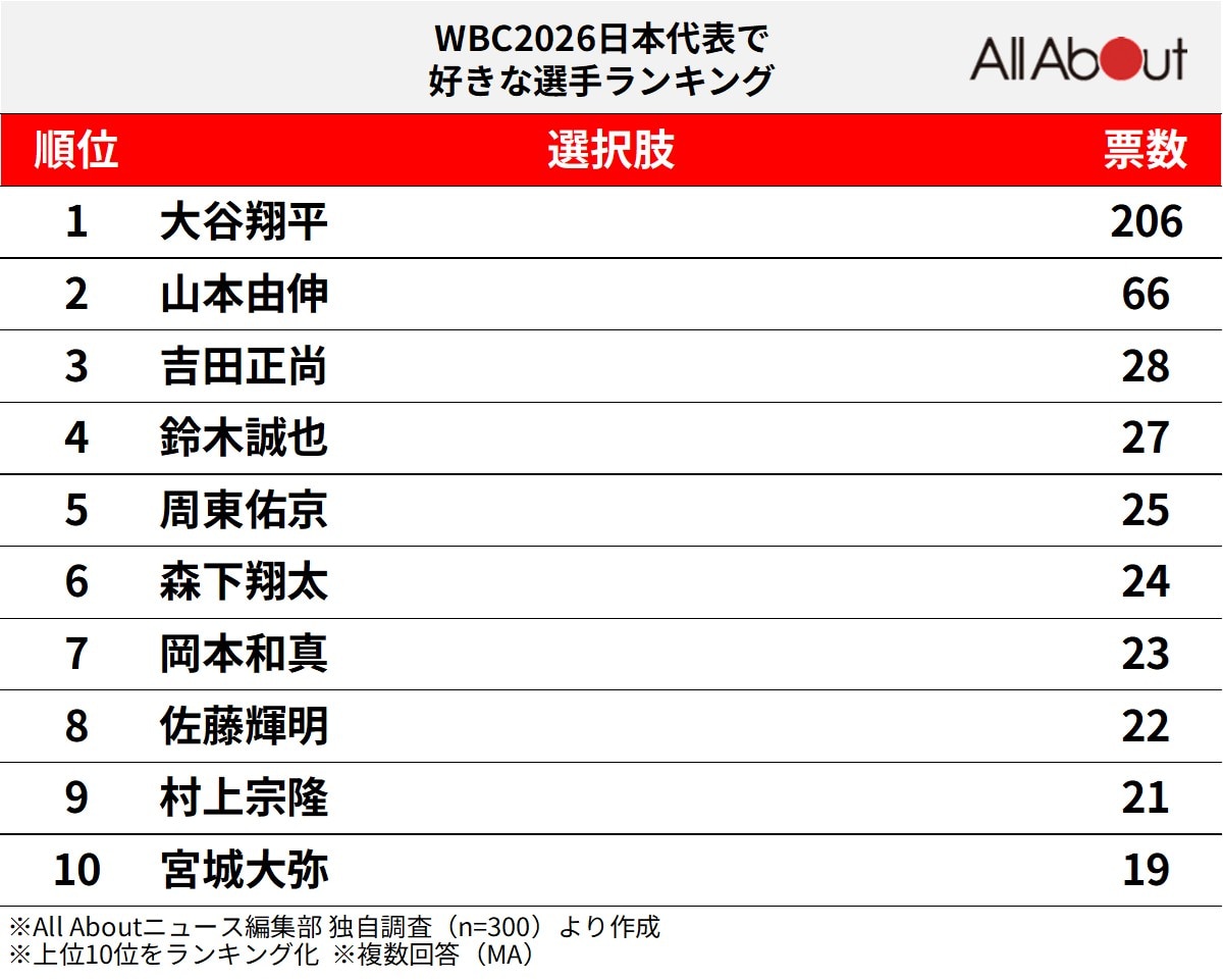 WBC2026日本代表で好きな選手ランキング