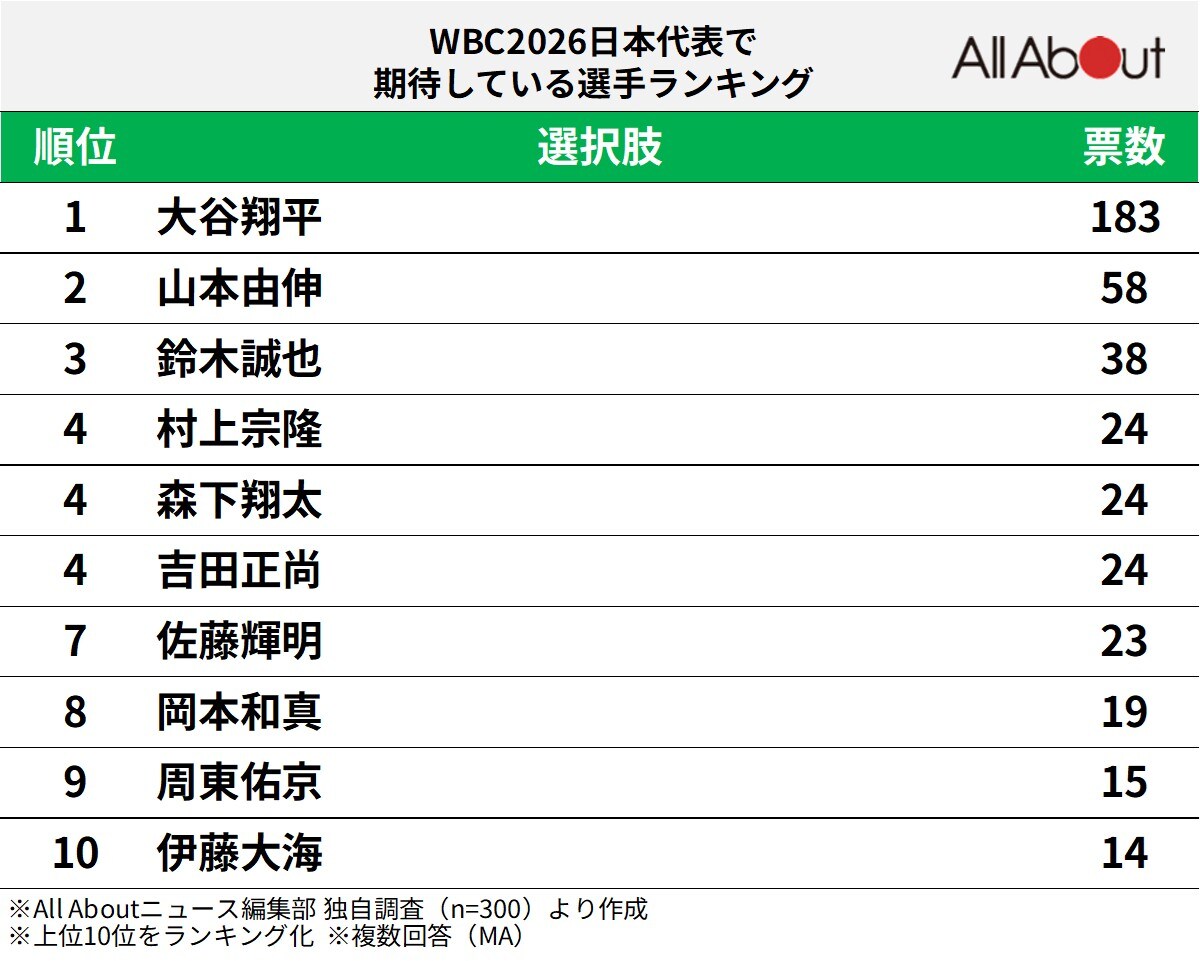 WBC2026日本代表で期待している選手ランキング