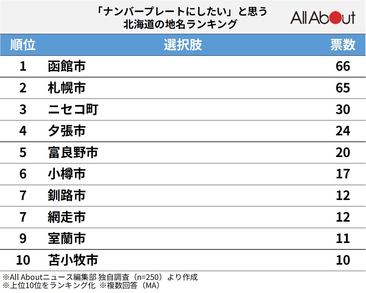 「ナンバープレートにしたい」と思う北海道の地名ランキング