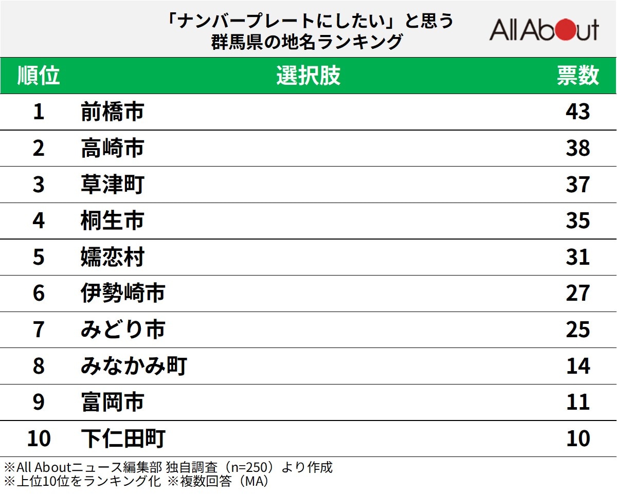 「ナンバープレートにしたい」と思う群馬県の地名ランキング