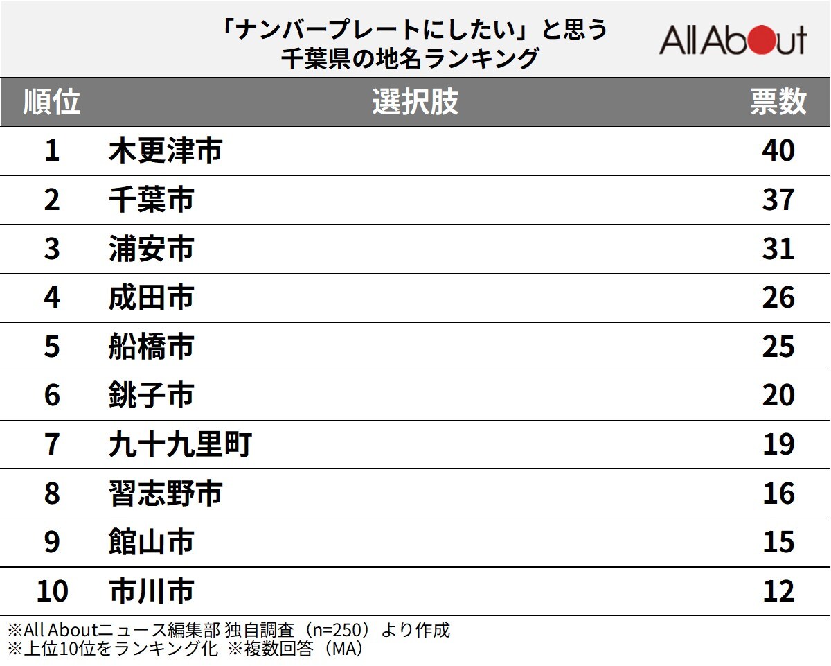 「ナンバープレートにしたい」と思う千葉県の地名ランキング
