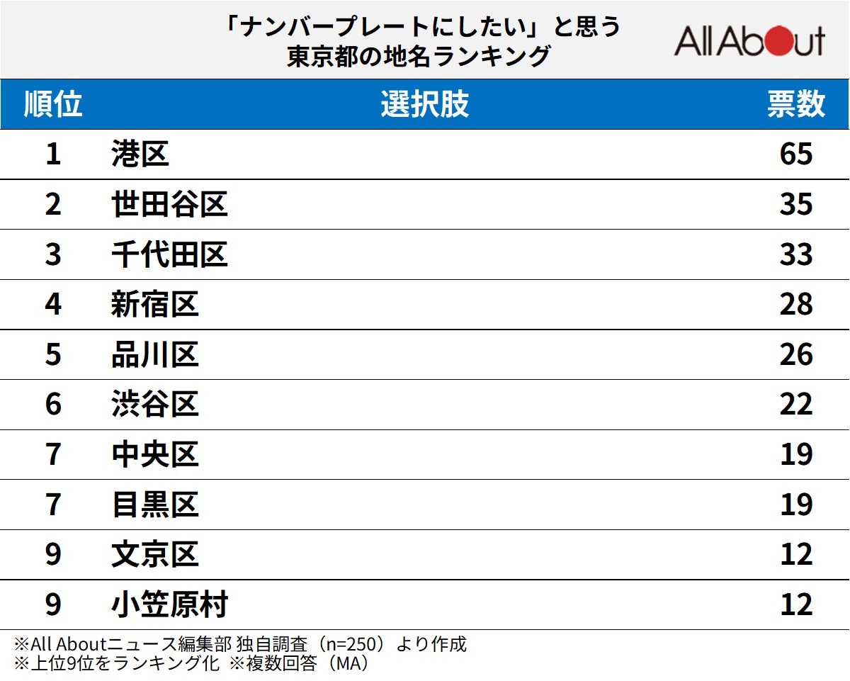 「ナンバープレートにしたい」と思う東京都の地名ランキング