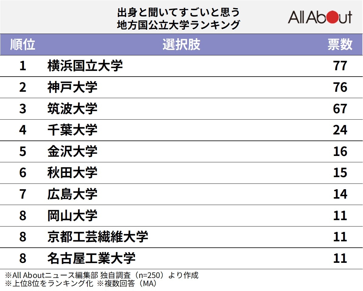出身と聞いてすごいと思う地方国公立大学ランキング