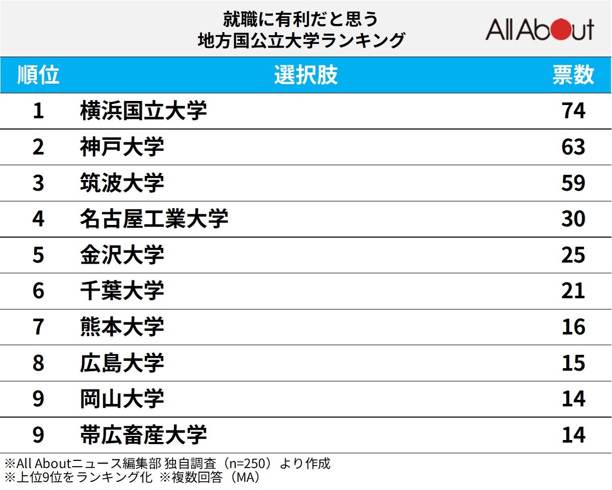 就職に有利だと思う地方国公立大学ランキング